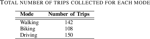 Figure 3 for Mobility Mode Detection Using WiFi Signals