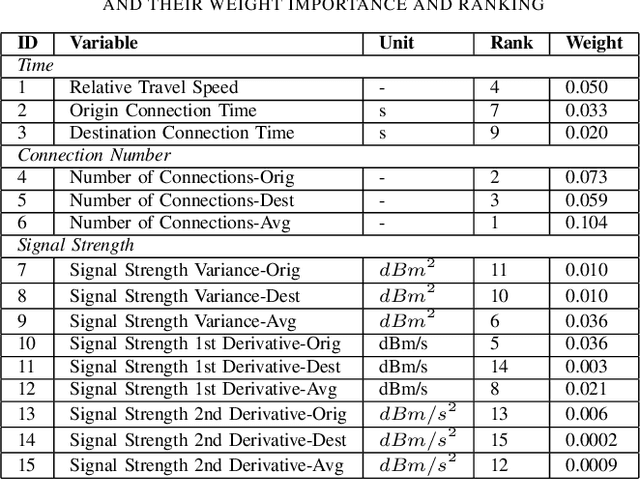 Figure 4 for Mobility Mode Detection Using WiFi Signals