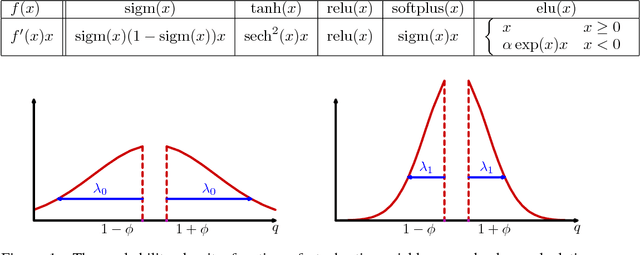 Figure 1 for q-Neurons: Neuron Activations based on Stochastic Jackson's Derivative Operators