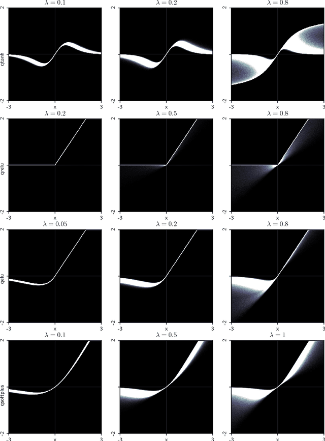 Figure 2 for q-Neurons: Neuron Activations based on Stochastic Jackson's Derivative Operators