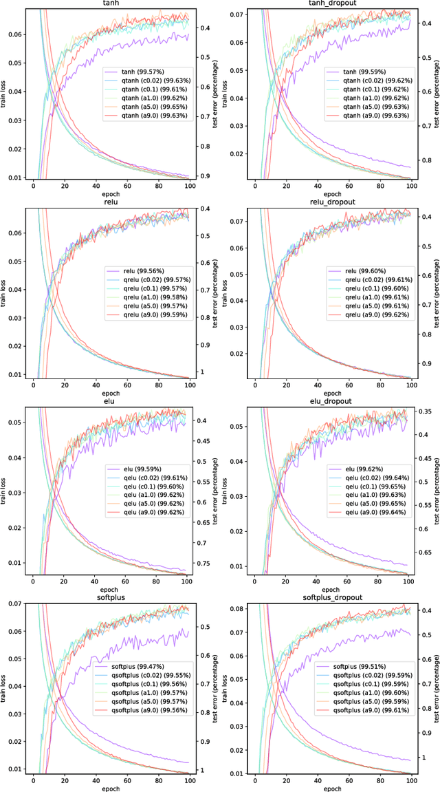 Figure 3 for q-Neurons: Neuron Activations based on Stochastic Jackson's Derivative Operators