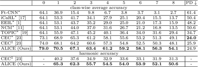 Figure 4 for Few-Shot Class-Incremental Learning from an Open-Set Perspective