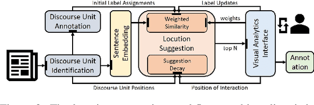 Figure 1 for VIANA: Visual Interactive Annotation of Argumentation