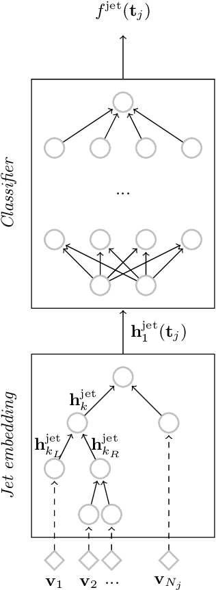 Figure 1 for QCD-Aware Recursive Neural Networks for Jet Physics