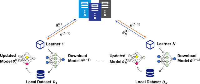 Figure 1 for Privacy-preserving Decentralized Federated Learning over Time-varying Communication Graph