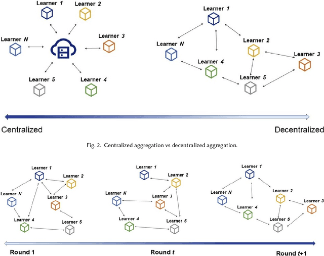 Figure 2 for Privacy-preserving Decentralized Federated Learning over Time-varying Communication Graph