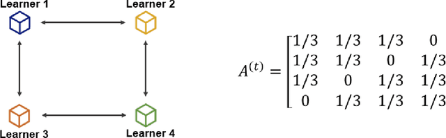 Figure 3 for Privacy-preserving Decentralized Federated Learning over Time-varying Communication Graph