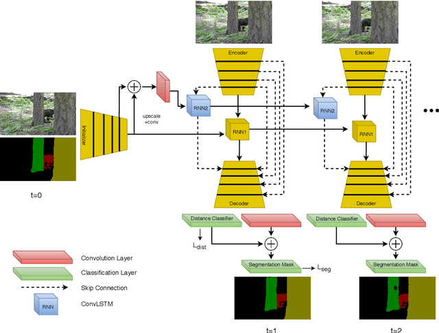 Figure 2 for Revisiting Sequence-to-Sequence Video Object Segmentation with Multi-Task Loss and Skip-Memory