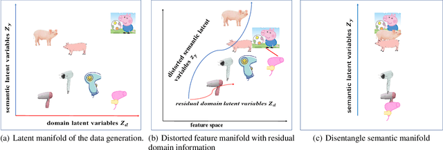 Figure 1 for Learning Disentangled Semantic Representation for Domain Adaptation