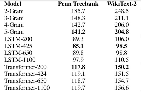 Figure 1 for Probabilistic Predictions of People Perusing: Evaluating Metrics of Language Model Performance for Psycholinguistic Modeling