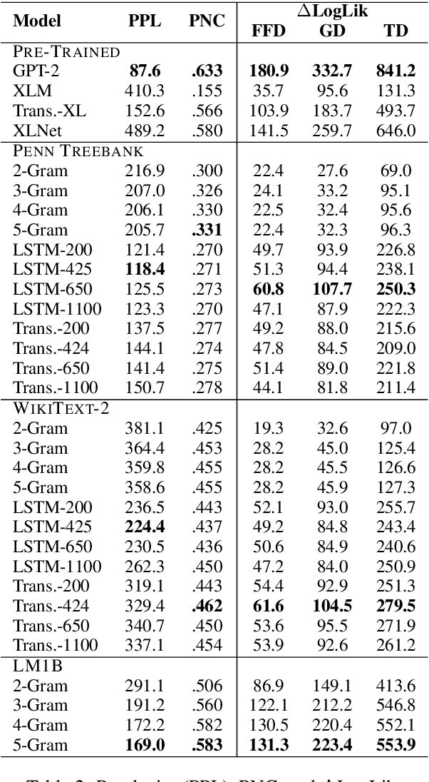 Figure 3 for Probabilistic Predictions of People Perusing: Evaluating Metrics of Language Model Performance for Psycholinguistic Modeling