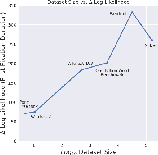 Figure 4 for Probabilistic Predictions of People Perusing: Evaluating Metrics of Language Model Performance for Psycholinguistic Modeling