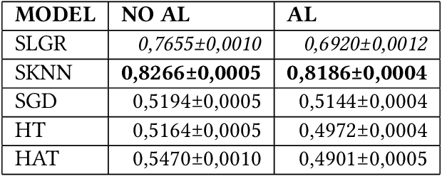 Figure 4 for Streaming Machine Learning and Online Active Learning for Automated Visual Inspection