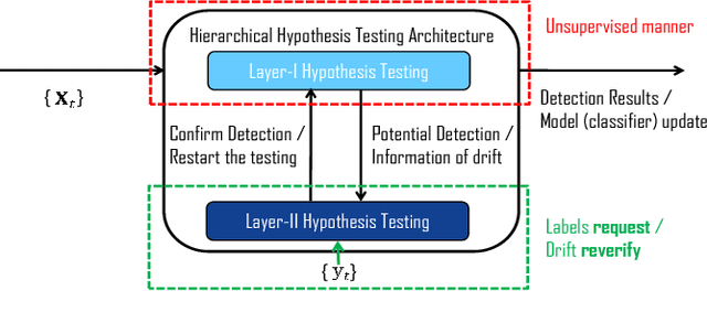 Figure 1 for Request-and-Reverify: Hierarchical Hypothesis Testing for Concept Drift Detection with Expensive Labels