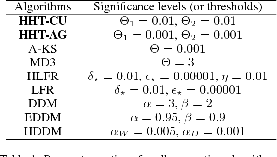 Figure 2 for Request-and-Reverify: Hierarchical Hypothesis Testing for Concept Drift Detection with Expensive Labels