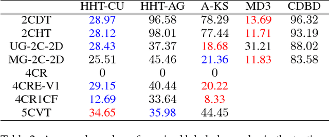 Figure 4 for Request-and-Reverify: Hierarchical Hypothesis Testing for Concept Drift Detection with Expensive Labels