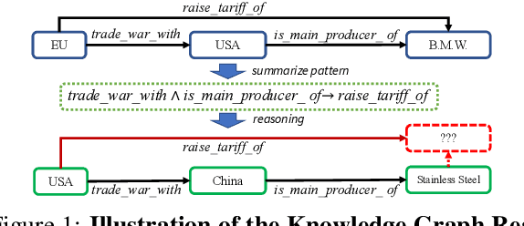 Figure 1 for Collaborative Policy Learning for Open Knowledge Graph Reasoning
