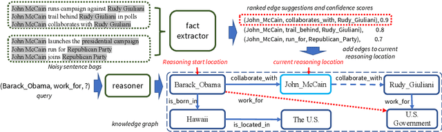 Figure 3 for Collaborative Policy Learning for Open Knowledge Graph Reasoning
