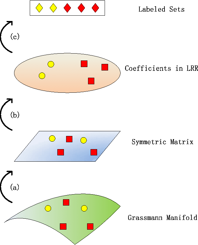 Figure 1 for Kernelized LRR on Grassmann Manifolds for Subspace Clustering