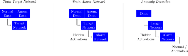 Figure 2 for $\text{A}^3$: Activation Anomaly Analysis