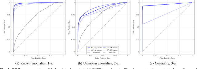 Figure 3 for $\text{A}^3$: Activation Anomaly Analysis