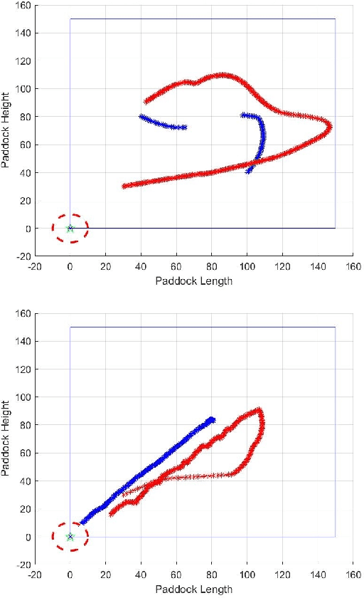 Figure 4 for Machine Teaching in Hierarchical Genetic Reinforcement Learning: Curriculum Design of Reward Functions for Swarm Shepherding