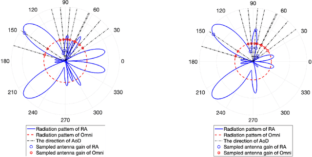 Figure 3 for Capacity Maximization Pattern Design for Reconfigurable MIMO Antenna Array