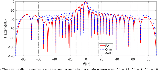 Figure 4 for Capacity Maximization Pattern Design for Reconfigurable MIMO Antenna Array