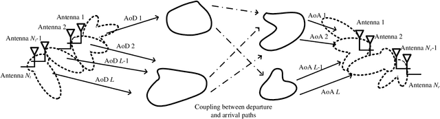 Figure 1 for Capacity Maximization Pattern Design for Reconfigurable MIMO Antenna Array