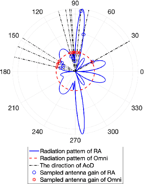 Figure 2 for Capacity Maximization Pattern Design for Reconfigurable MIMO Antenna Array