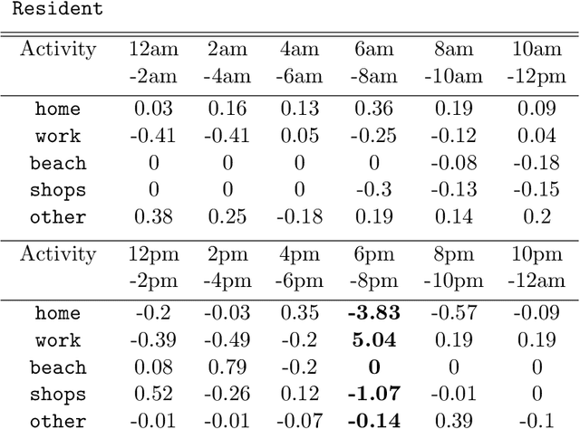 Figure 4 for Modelling Bushfire Evacuation Behaviours
