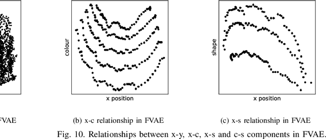 Figure 2 for Disentangling Autoencoders (DAE)