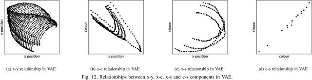 Figure 3 for Disentangling Autoencoders (DAE)