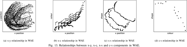 Figure 4 for Disentangling Autoencoders (DAE)