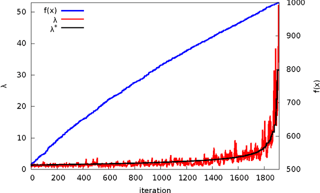 Figure 1 for Optimal Parameter Choices Through Self-Adjustment: Applying the 1/5-th Rule in Discrete Settings
