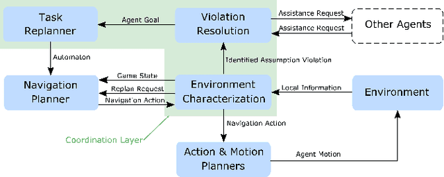 Figure 2 for Leveraging Heterogeneous Capabilities in Multi-Agent Systems for Environmental Conflict Resolution