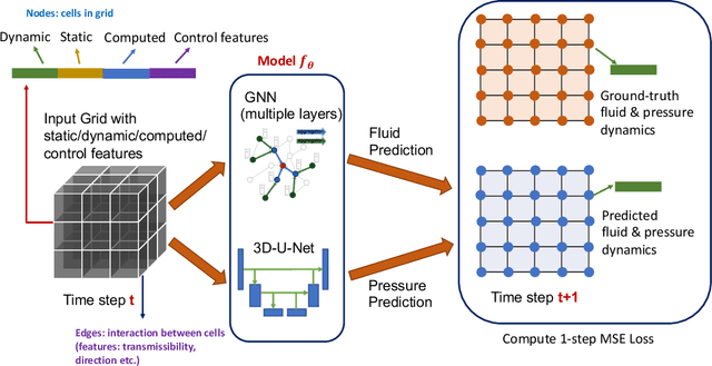 Figure 2 for Learning Large-scale Subsurface Simulations with a Hybrid Graph Network Simulator