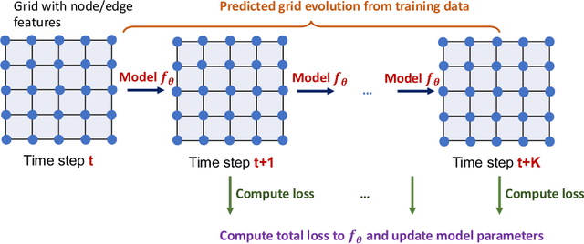 Figure 4 for Learning Large-scale Subsurface Simulations with a Hybrid Graph Network Simulator