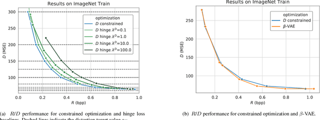 Figure 1 for Lossy Compression with Distortion Constrained Optimization