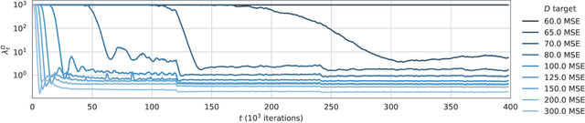 Figure 3 for Lossy Compression with Distortion Constrained Optimization