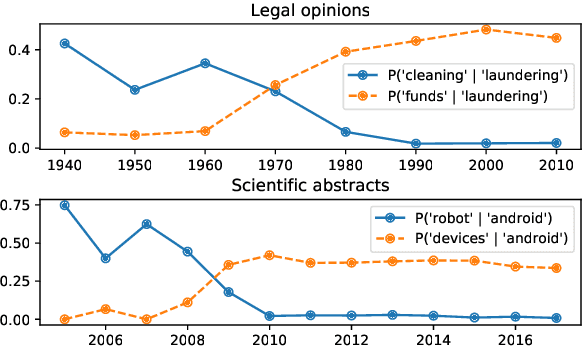 Figure 2 for Follow the Leader: Documents on the Leading Edge of Semantic Change Get More Citations