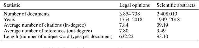 Figure 1 for Follow the Leader: Documents on the Leading Edge of Semantic Change Get More Citations