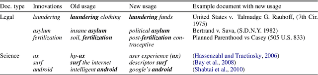 Figure 3 for Follow the Leader: Documents on the Leading Edge of Semantic Change Get More Citations
