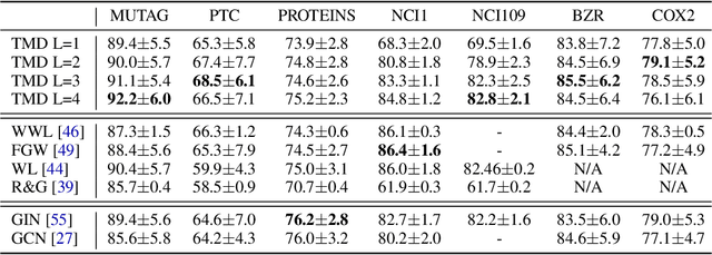 Figure 2 for Tree Mover's Distance: Bridging Graph Metrics and Stability of Graph Neural Networks