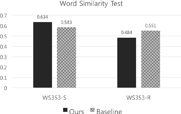 Figure 3 for A Syllable-based Technique for Word Embeddings of Korean Words