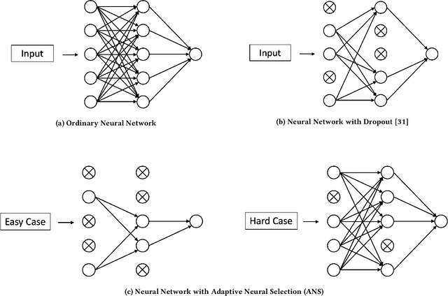 Figure 1 for Evolving Neural Selection with Adaptive Regularization