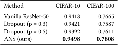 Figure 2 for Evolving Neural Selection with Adaptive Regularization