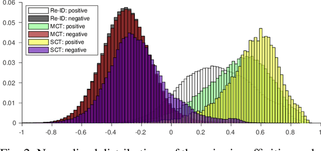 Figure 2 for Adaptive Affinity for Associations in Multi-Target Multi-Camera Tracking