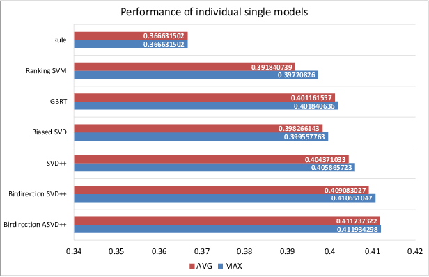 Figure 3 for Expert Finding in Community Question Answering: A Review