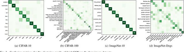 Figure 3 for Image Clustering with Contrastive Learning and Multi-scale Graph Convolutional Networks